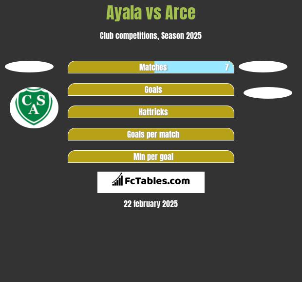 Ayala vs Arce h2h player stats