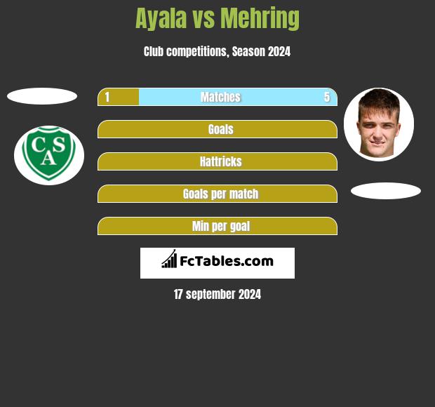 Ayala vs Mehring h2h player stats