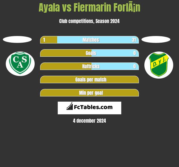 Ayala vs Fiermarin ForlÃ¡n h2h player stats