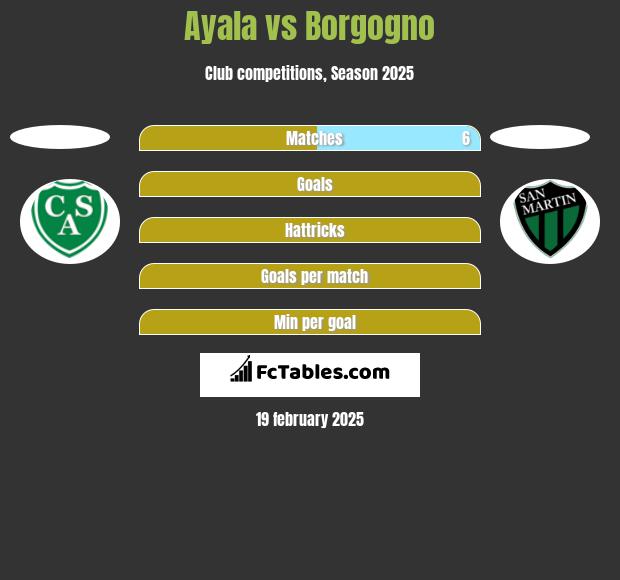 Ayala vs Borgogno h2h player stats