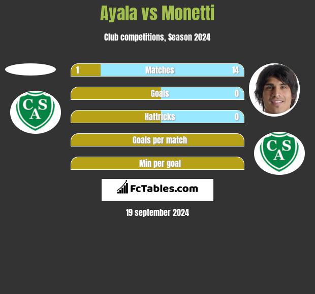 Ayala vs Monetti h2h player stats