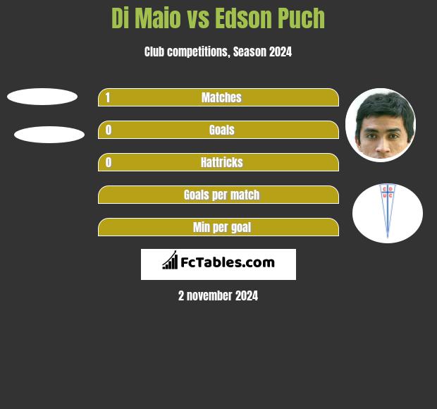 Di Maio vs Edson Puch h2h player stats