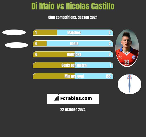 Di Maio vs Nicolas Castillo h2h player stats