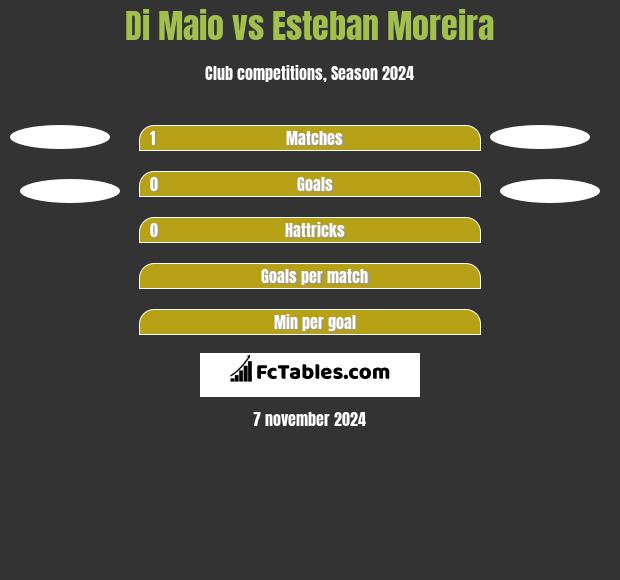 Di Maio vs Esteban Moreira h2h player stats