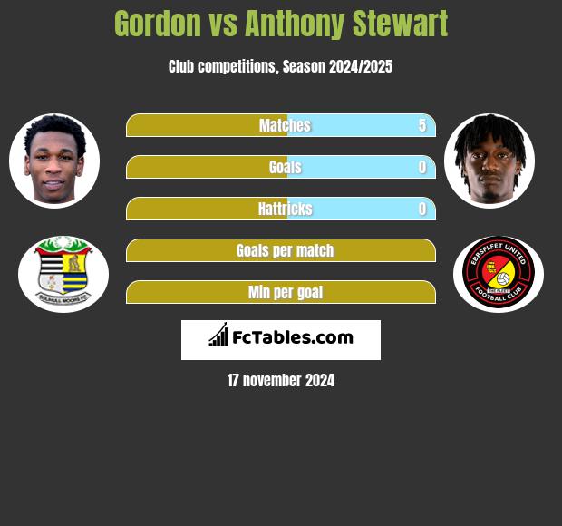 Gordon vs Anthony Stewart h2h player stats