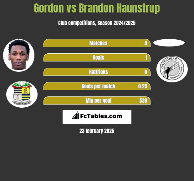 Gordon vs Brandon Haunstrup h2h player stats