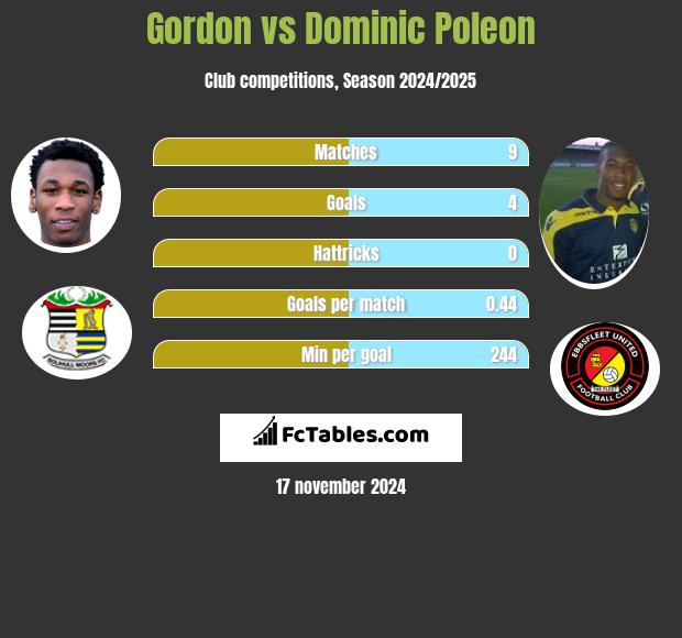 Gordon vs Dominic Poleon h2h player stats