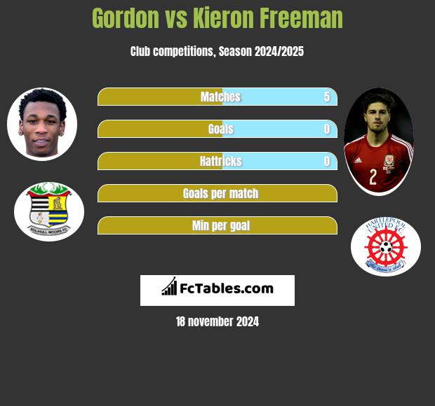 Gordon vs Kieron Freeman h2h player stats