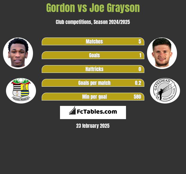 Gordon vs Joe Grayson h2h player stats