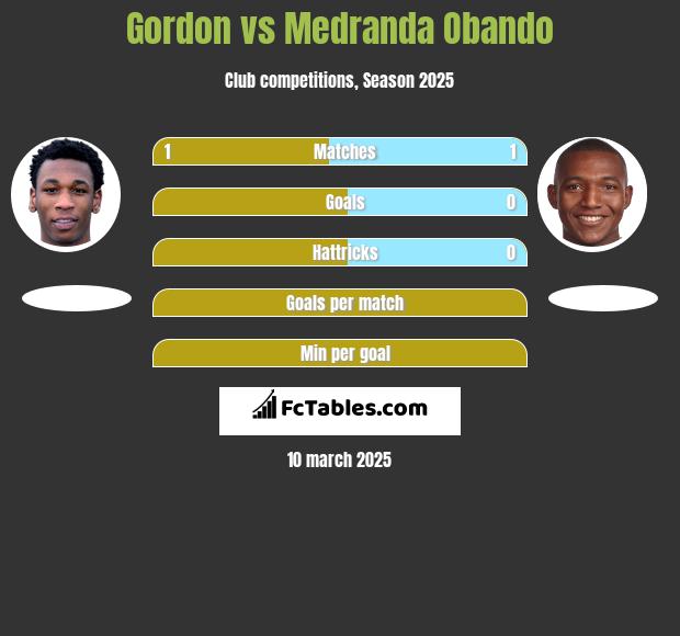 Gordon vs Medranda Obando h2h player stats