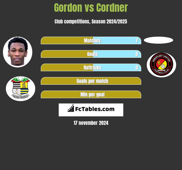 Gordon vs Cordner h2h player stats