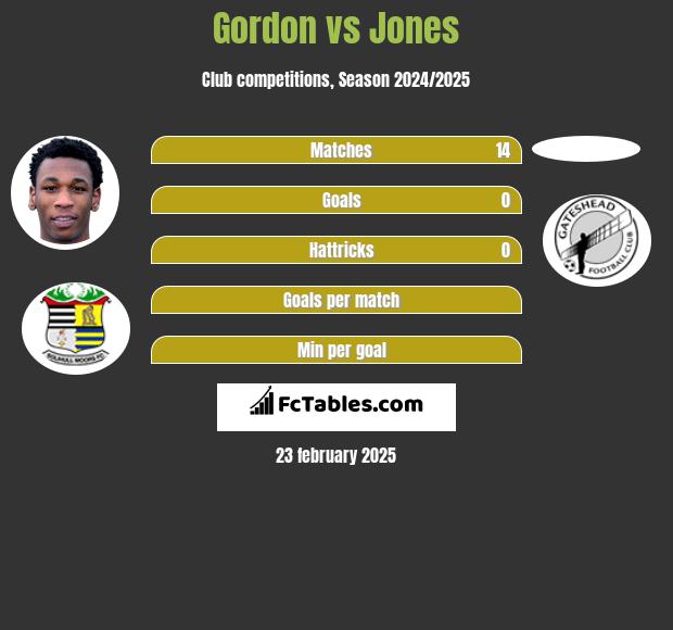 Gordon vs Jones h2h player stats