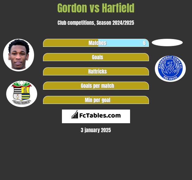 Gordon vs Harfield h2h player stats