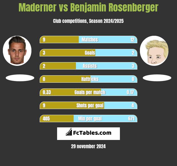 Maderner vs Benjamin Rosenberger h2h player stats