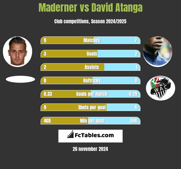 Maderner vs David Atanga h2h player stats