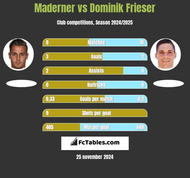 Maderner vs Dominik Frieser h2h player stats