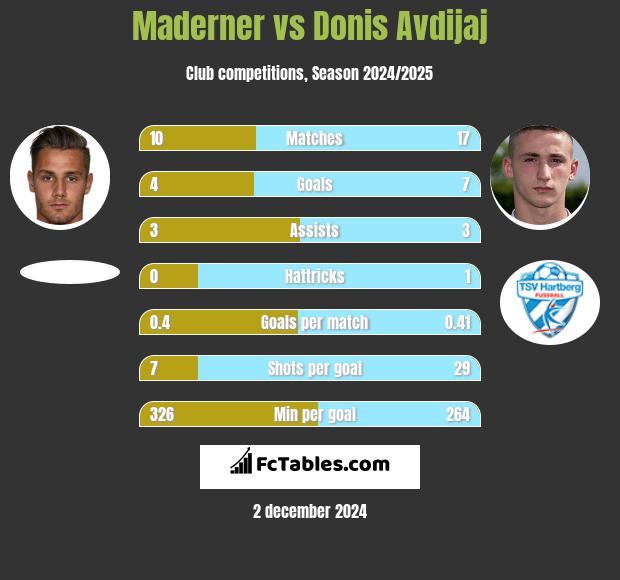 Maderner vs Donis Avdijaj h2h player stats