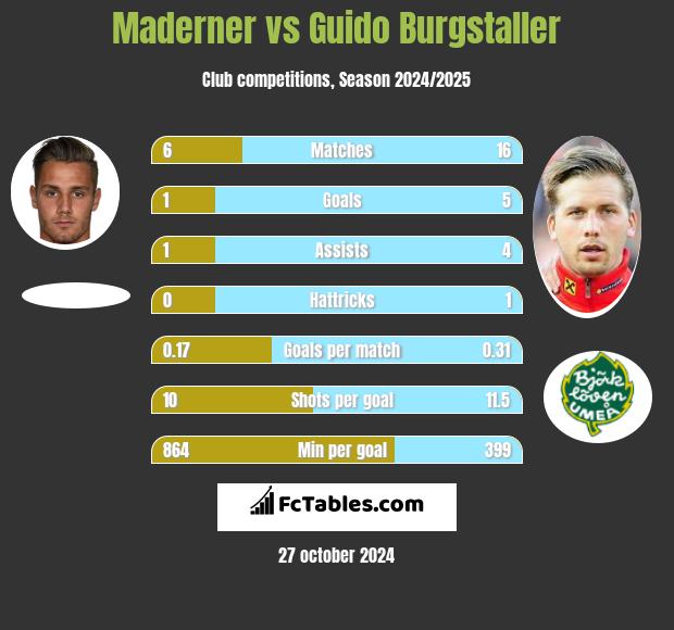 Maderner vs Guido Burgstaller h2h player stats