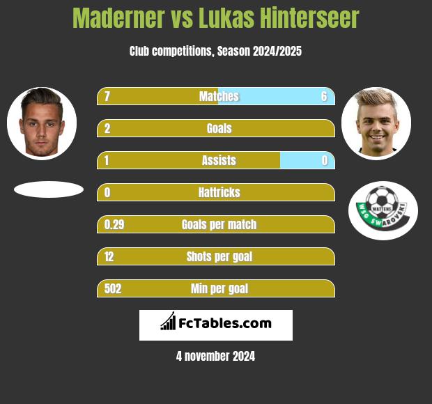 Maderner vs Lukas Hinterseer h2h player stats