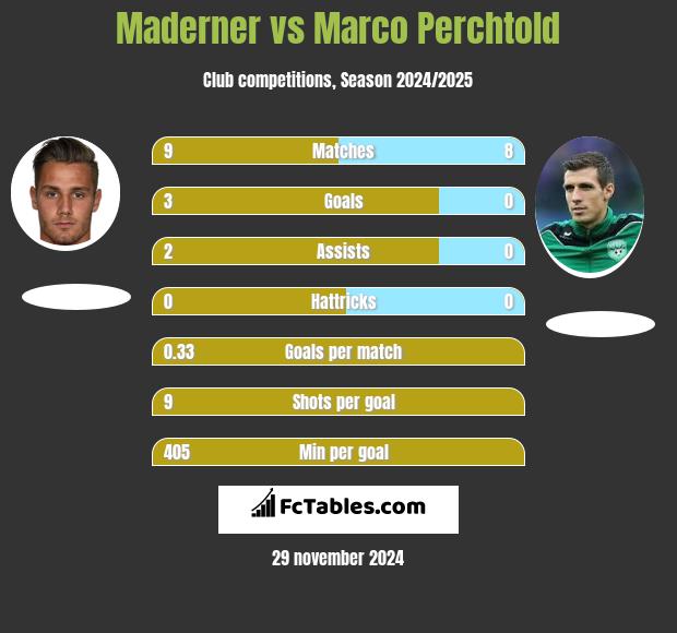 Maderner vs Marco Perchtold h2h player stats