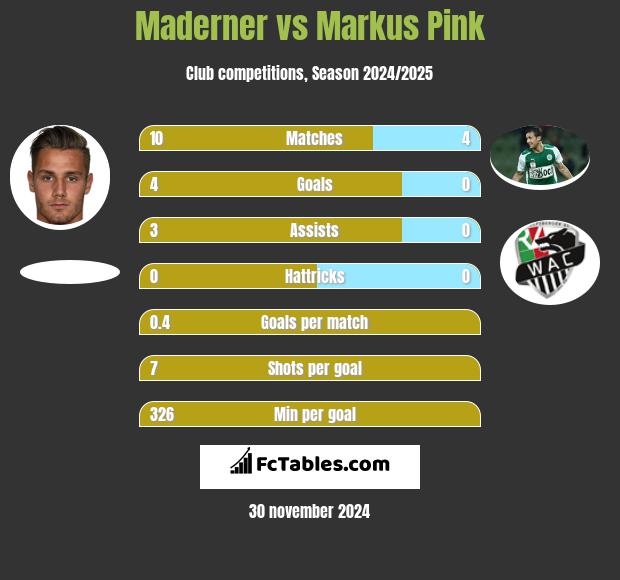 Maderner vs Markus Pink h2h player stats