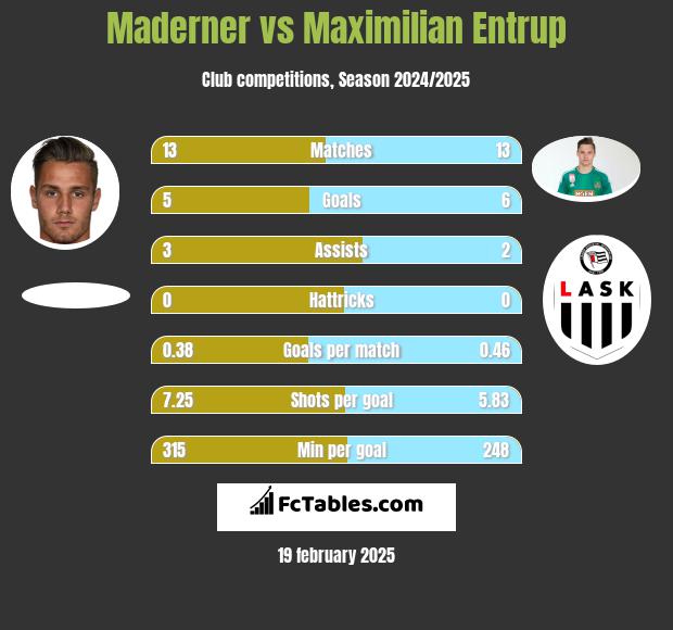 Maderner vs Maximilian Entrup h2h player stats