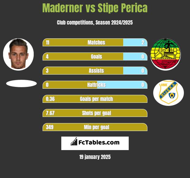 Maderner vs Stipe Perica h2h player stats