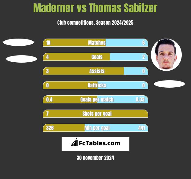 Maderner vs Thomas Sabitzer h2h player stats