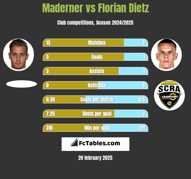 Maderner vs Florian Dietz h2h player stats