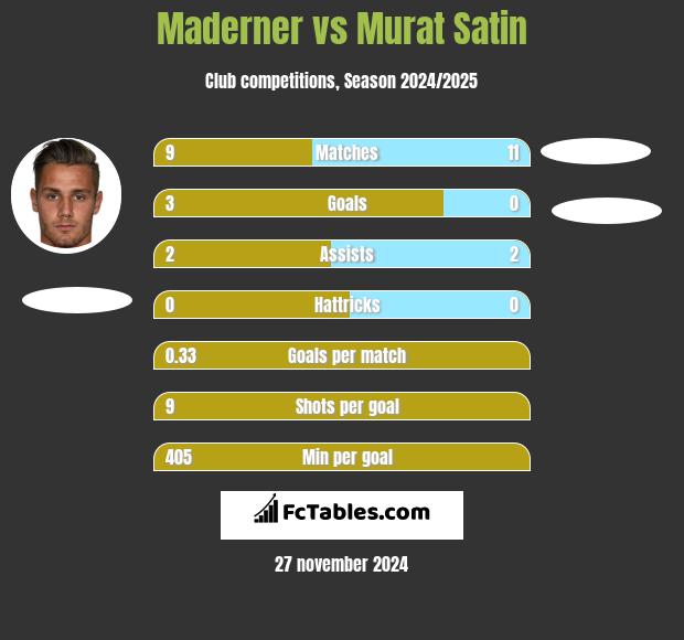 Maderner vs Murat Satin h2h player stats