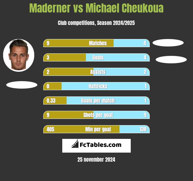 Maderner vs Michael Cheukoua h2h player stats