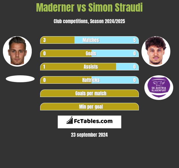 Maderner vs Simon Straudi h2h player stats