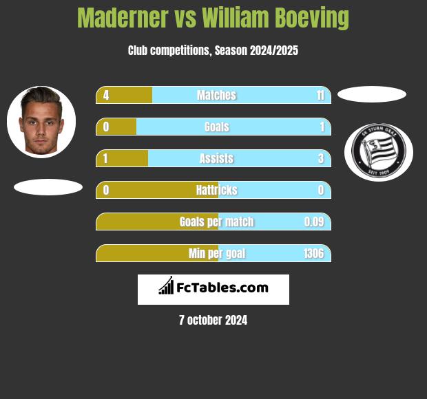 Maderner vs William Boeving h2h player stats