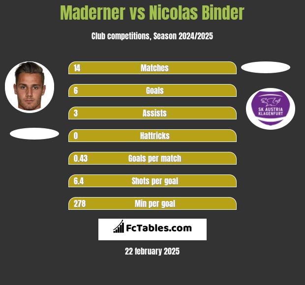 Maderner vs Nicolas Binder h2h player stats