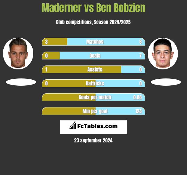 Maderner vs Ben Bobzien h2h player stats