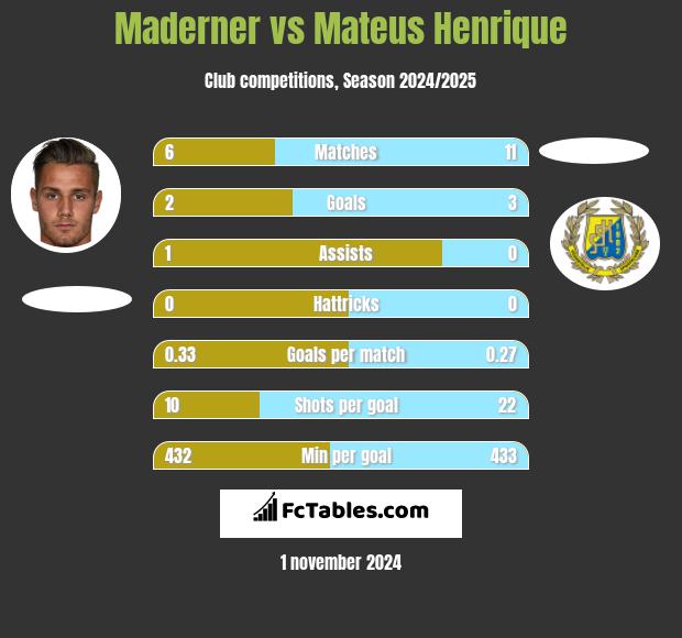 Maderner vs Mateus Henrique h2h player stats