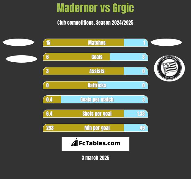 Maderner vs Grgic h2h player stats