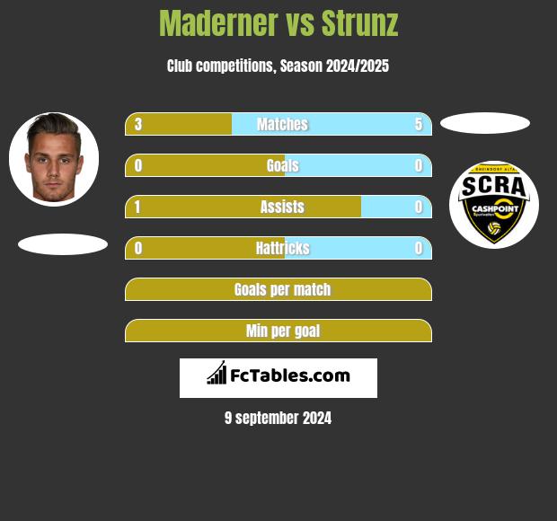 Maderner vs Strunz h2h player stats