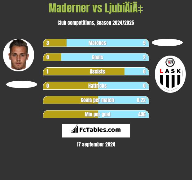 Maderner vs LjubiÄiÄ‡ h2h player stats