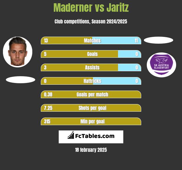 Maderner vs Jaritz h2h player stats