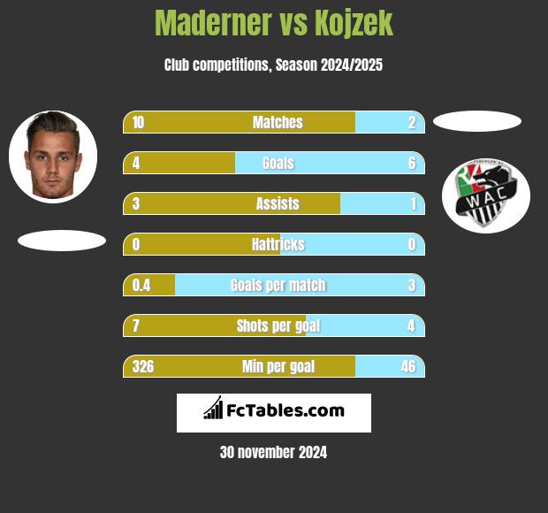 Maderner vs Kojzek h2h player stats