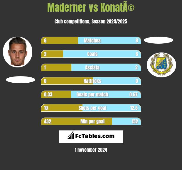 Maderner vs KonatÃ© h2h player stats