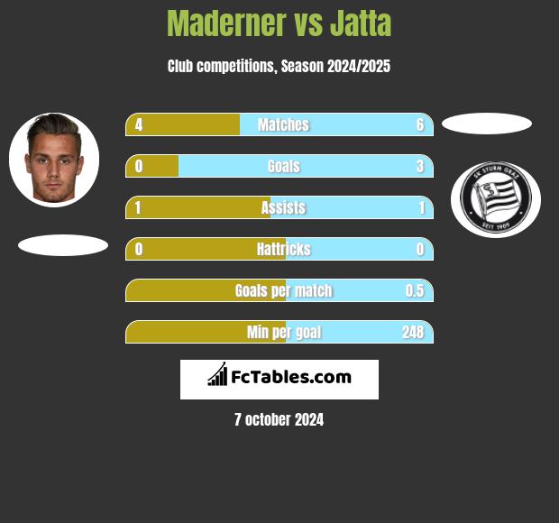 Maderner vs Jatta h2h player stats