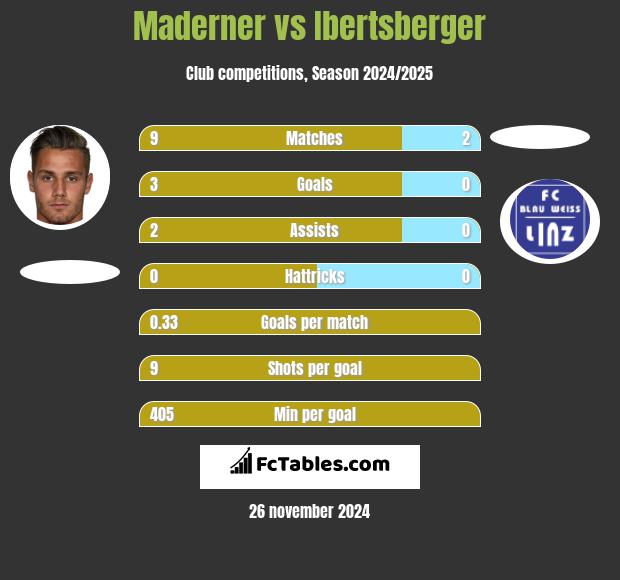 Maderner vs Ibertsberger h2h player stats