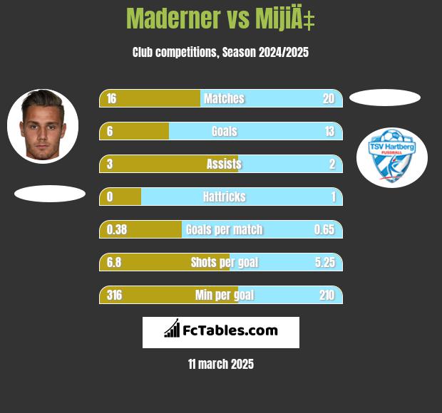 Maderner vs MijiÄ‡ h2h player stats