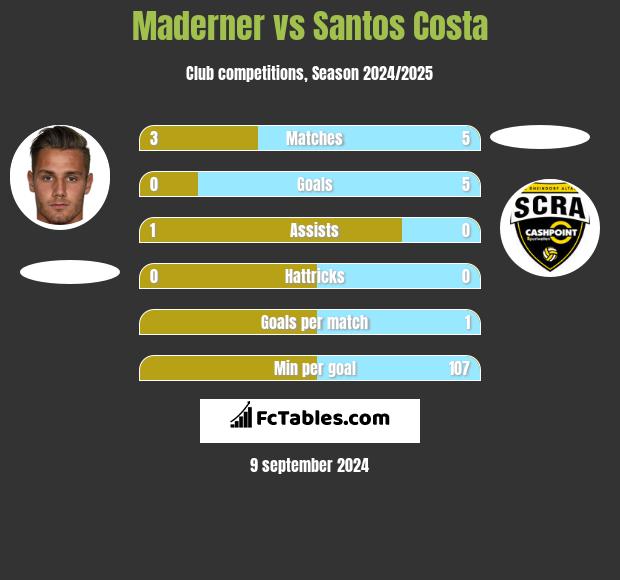 Maderner vs Santos Costa h2h player stats