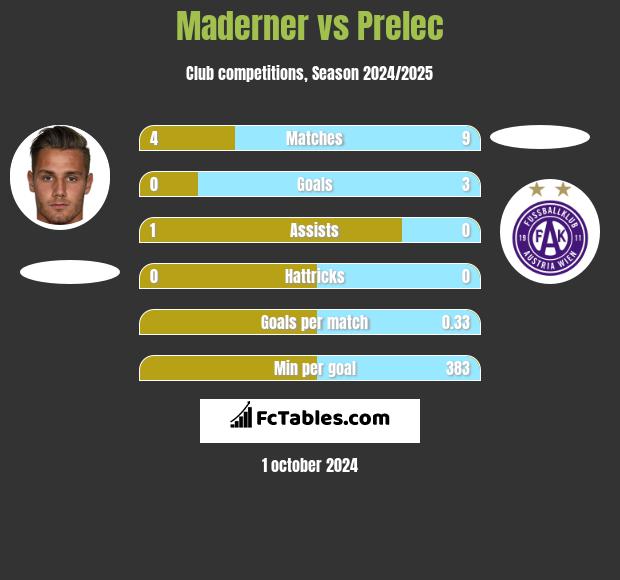 Maderner vs Prelec h2h player stats