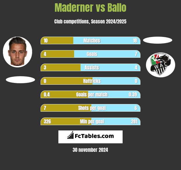 Maderner vs Ballo h2h player stats