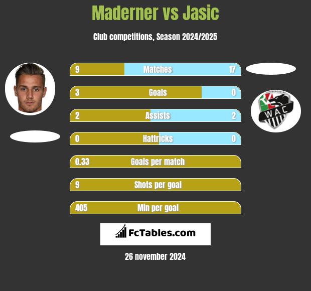 Maderner vs Jasic h2h player stats