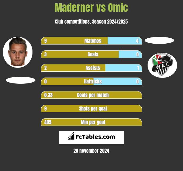 Maderner vs Omic h2h player stats